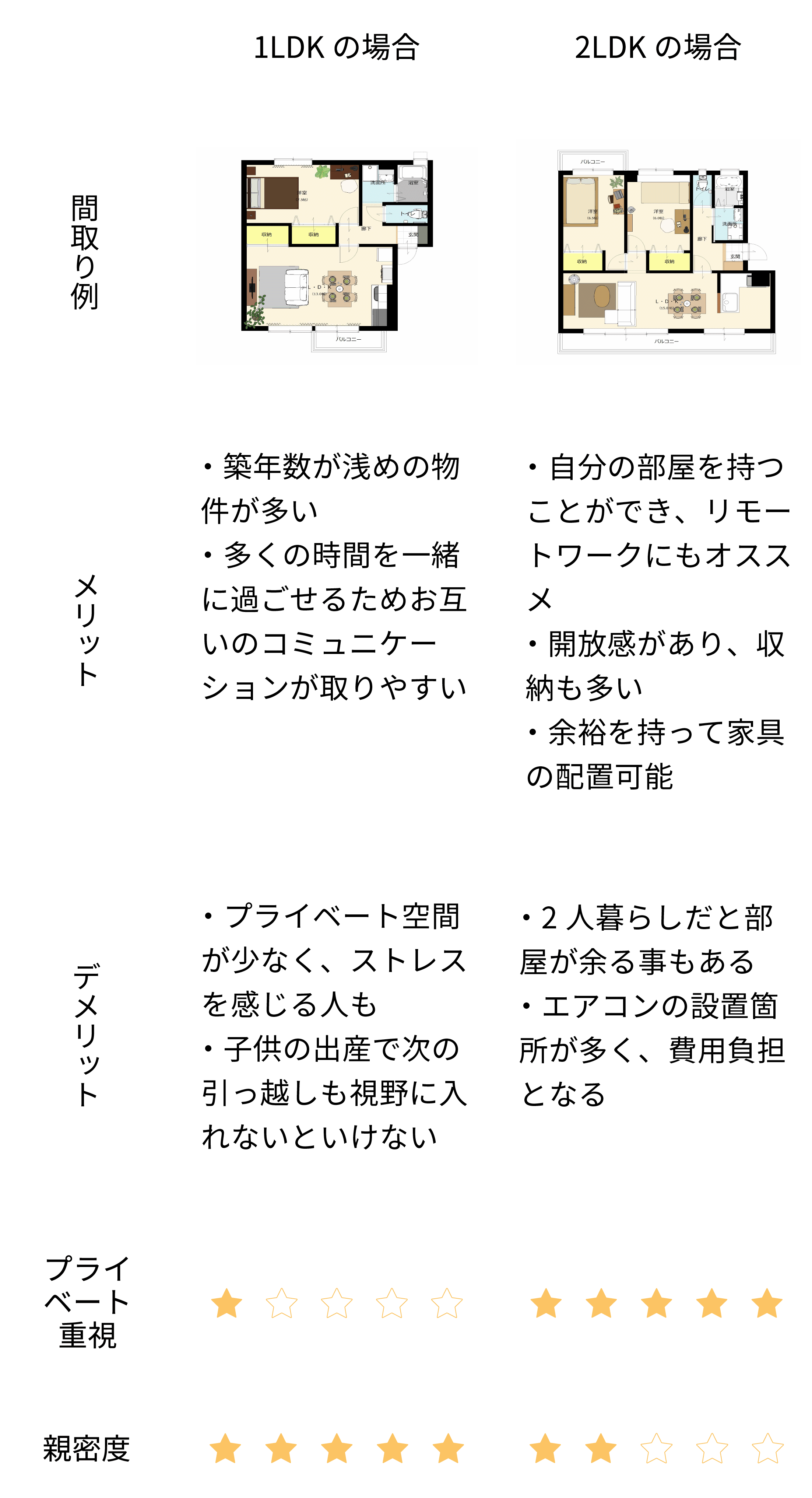 間取りの比較表