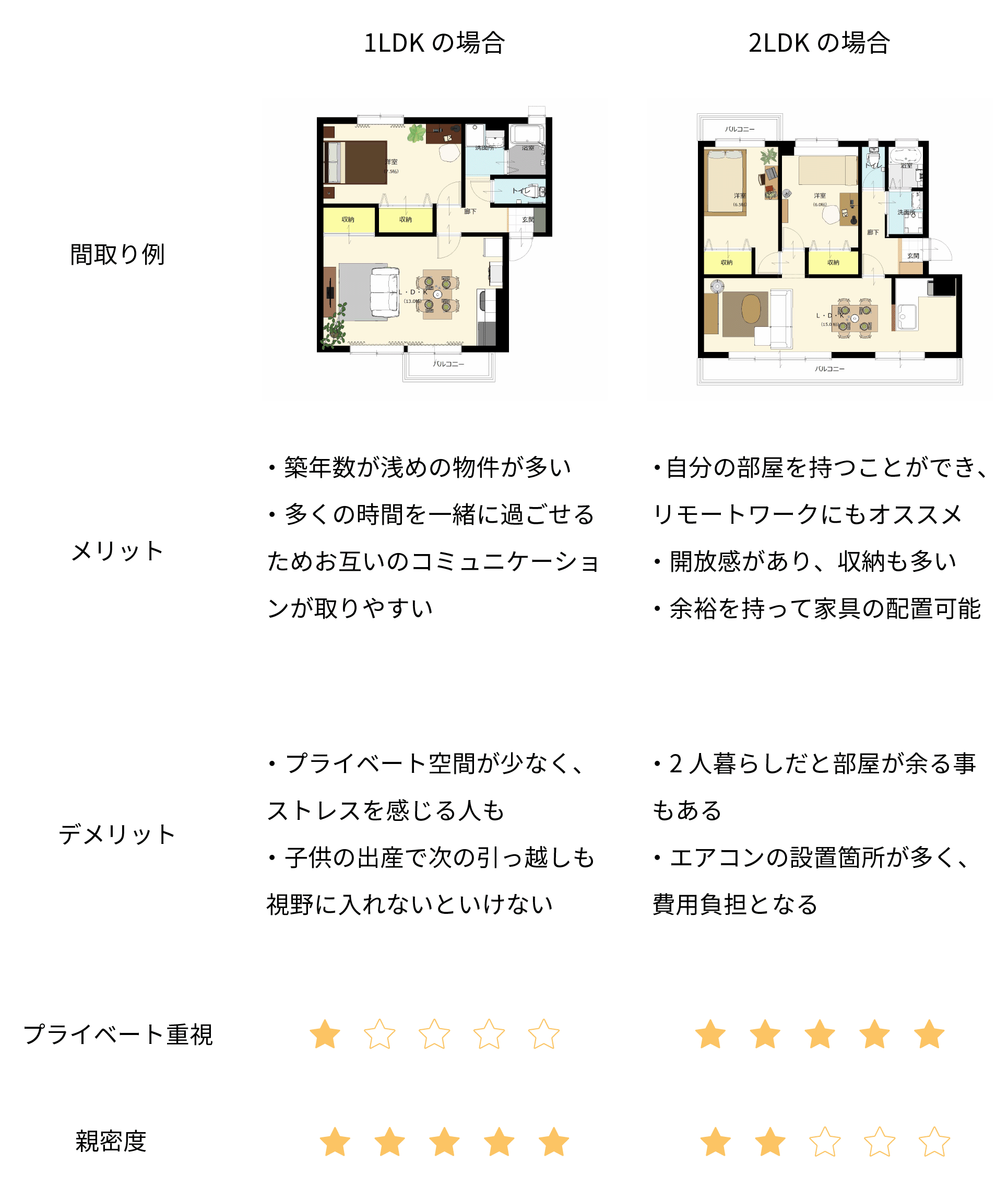 間取りの比較表